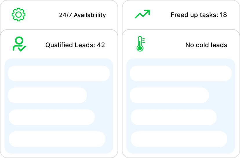 Solution visualization showing 24/7 availability, qualified leads, freed up tasks, and no cold leads
